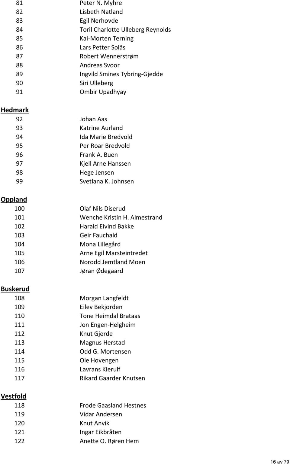 Siri Ulleberg 91 Ombir Upadhyay Hedmark 92 Johan Aas 93 Katrine Aurland 94 Ida Marie Bredvold 95 Per Roar Bredvold 96 Frank A. Buen 97 Kjell Arne Hanssen 98 Hege Jensen 99 Svetlana K.