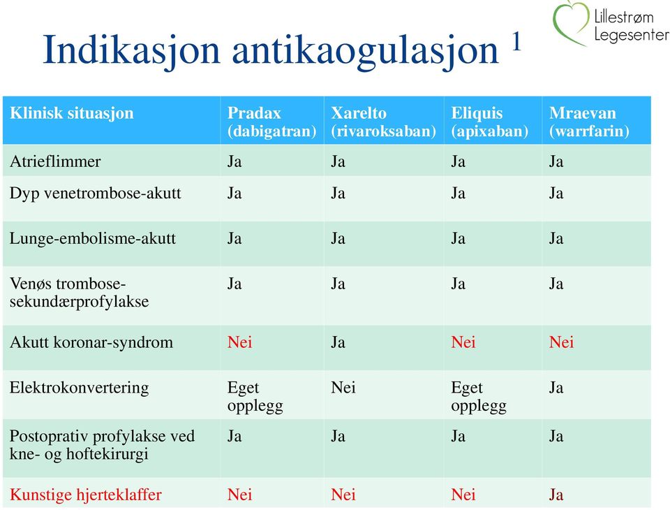 Venøs trombosesekundærprofylakse Ja Ja Ja Ja Akutt koronar-syndrom Nei Ja Nei Nei Elektrokonvertering Postoprativ