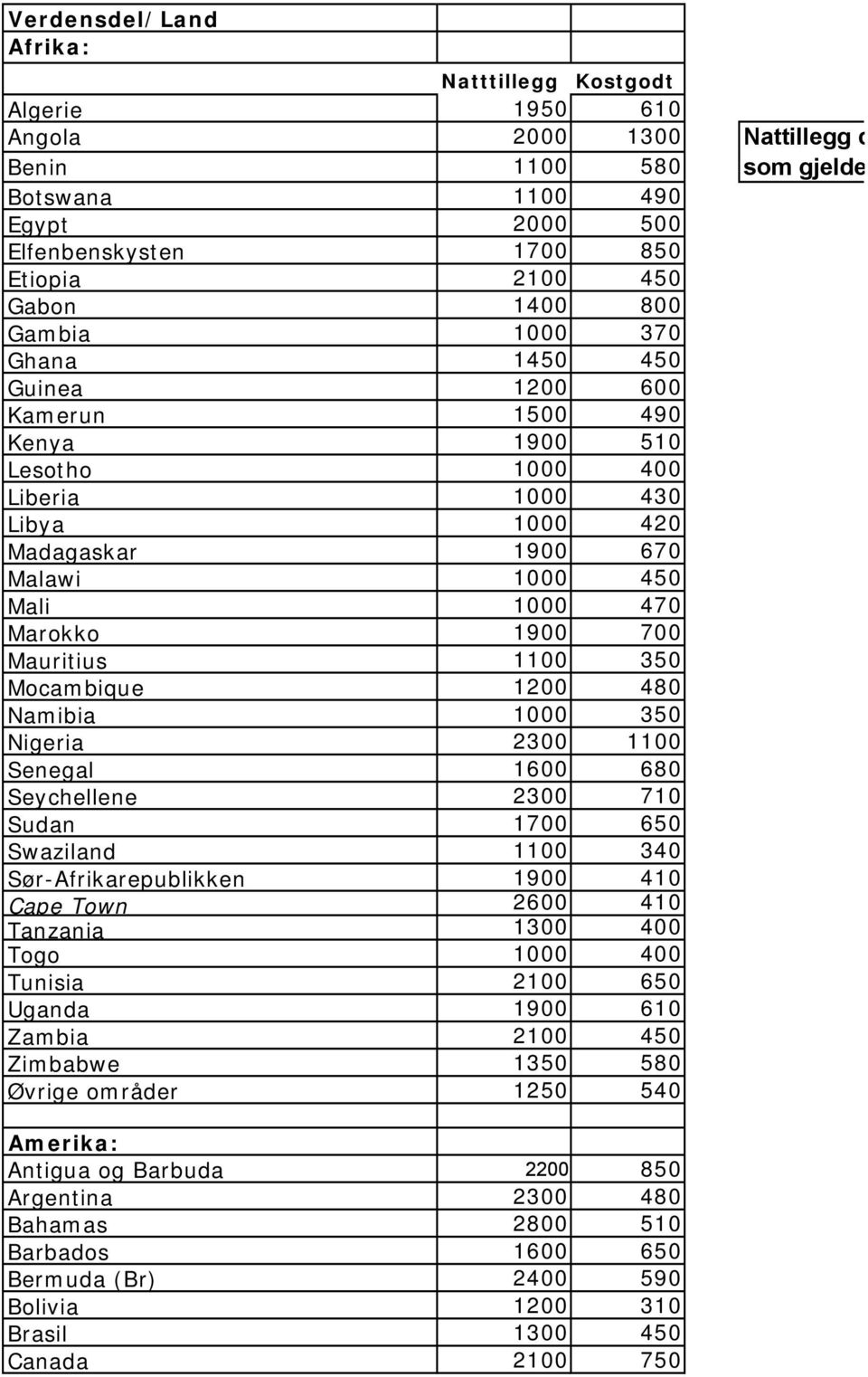 700 Mauritius 1100 350 Mocambique 1200 480 Namibia 1000 350 Nigeria 2300 1100 Senegal 1600 680 Seychellene 2300 710 Sudan 1700 650 Swaziland 1100 340 Sør-Afrikarepublikken 1900 410 Cape Town 2600 410