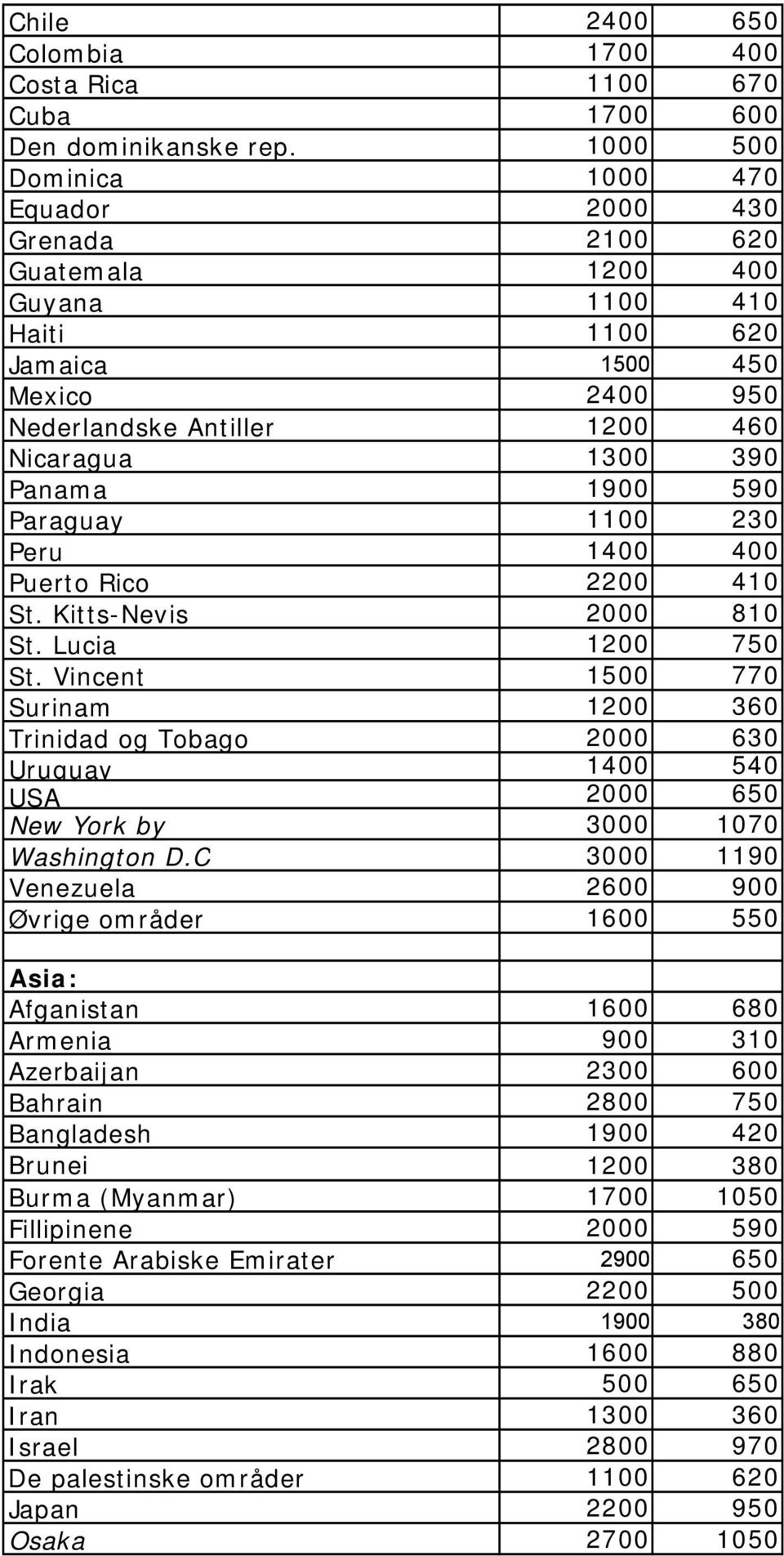 Panama 1900 590 Paraguay 1100 230 Peru 1400 400 Puerto Rico 2200 410 St. Kitts-Nevis 2000 810 St. Lucia 1200 750 St.