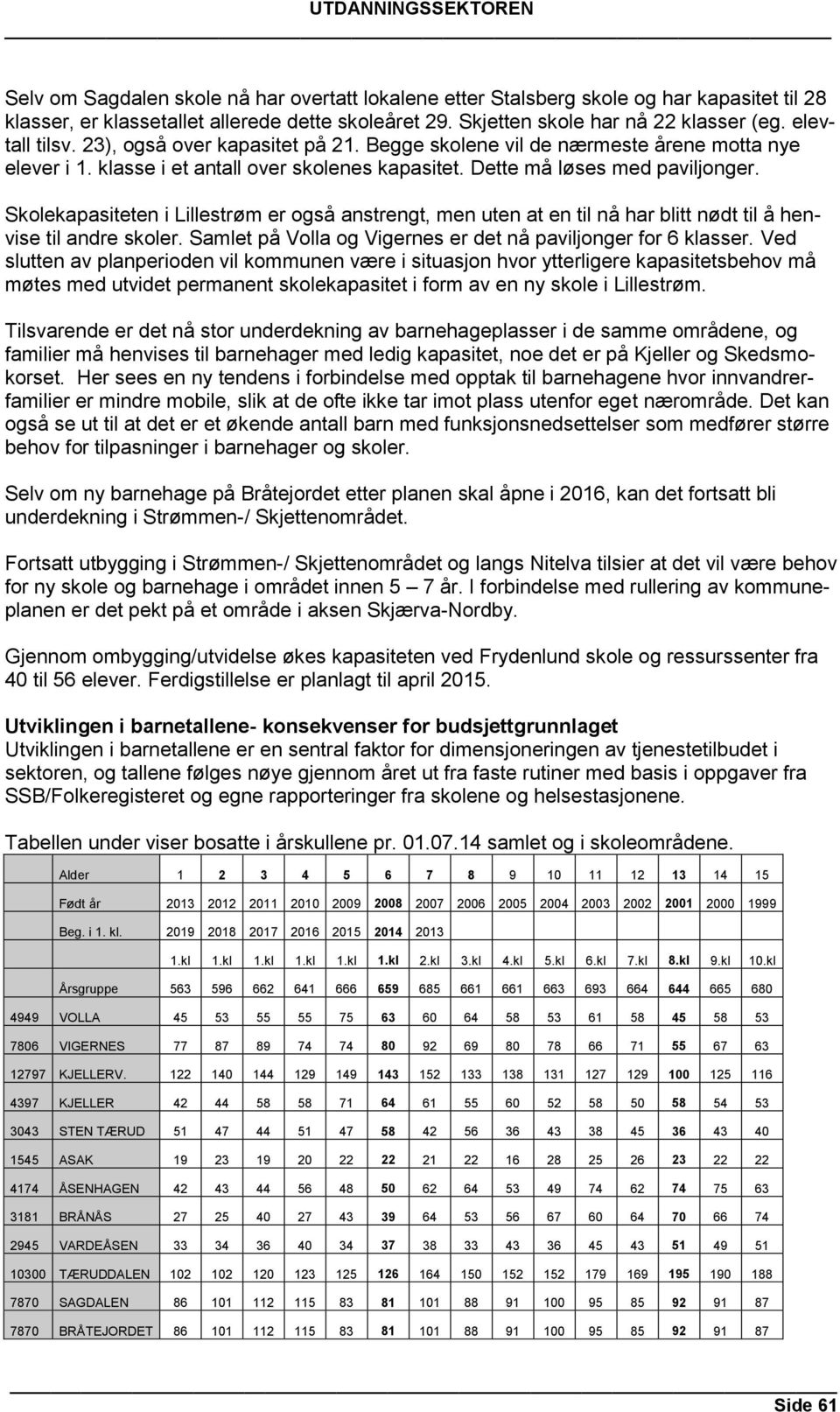 Skolekapasiteten i Lillestrøm er også anstrengt, men uten at en til nå har blitt nødt til å henvise til andre skoler. Samlet på Volla og Vigernes er det nå paviljonger for 6 klasser.