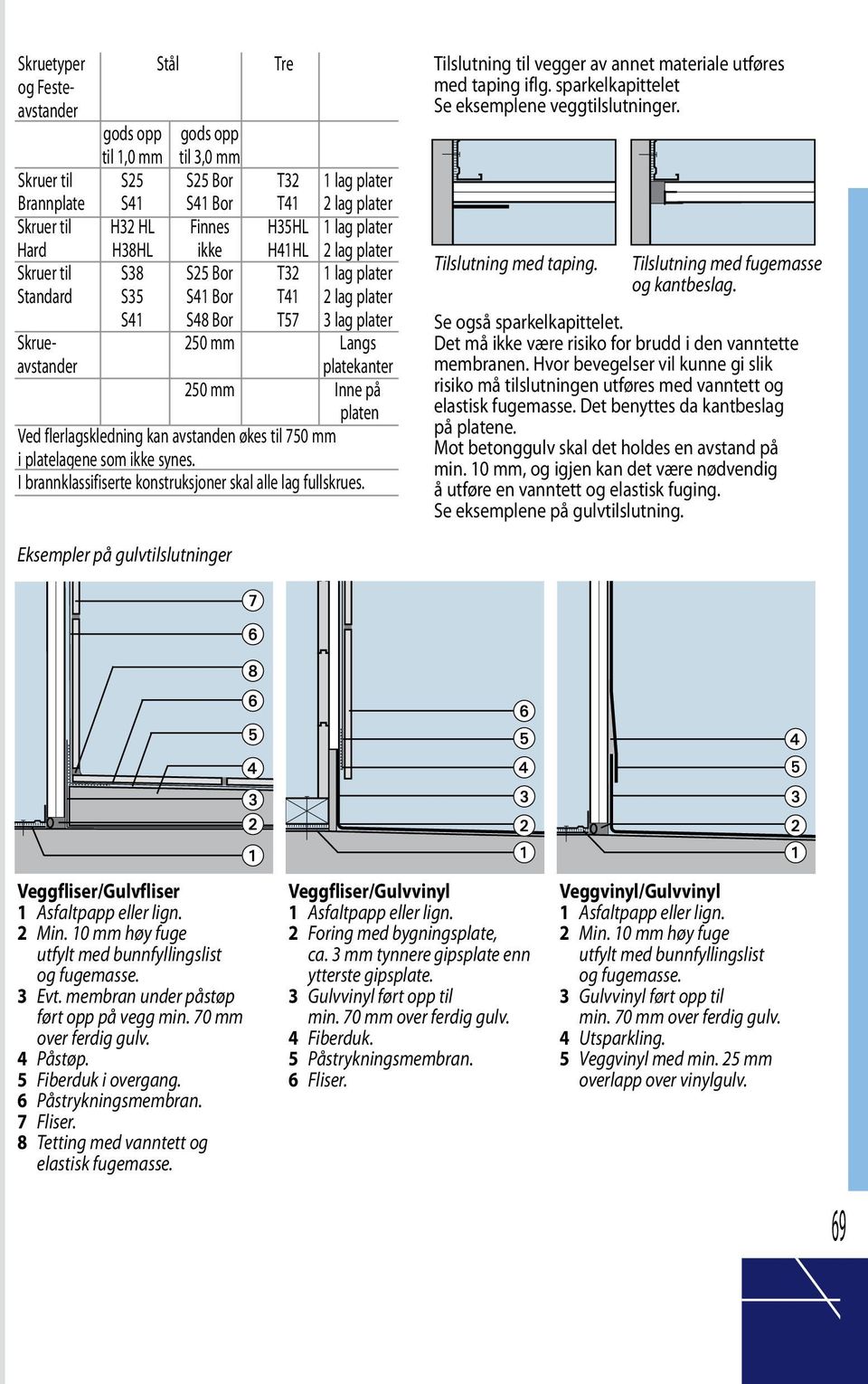 Inne på platen Ved flerlagskledning kan avstanden økes til 750 mm i platelagene som ikke synes. I brannklassifiserte konstruksjoner skal alle lag fullskrues.