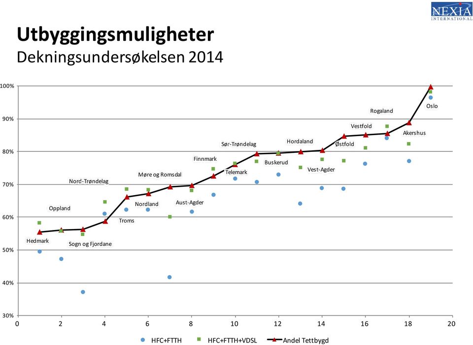 Vestfold Rogaland Akershus Oslo 60% Oppland Troms Nordland Aust- Agder 50% Hedmark