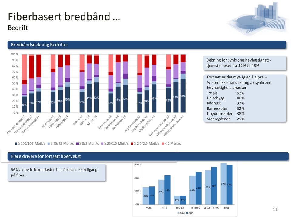 høyhastighets aksesser: Totalt: 52% Helsebygg: 40% Rådhus: 37% Barneskoler 32% Ungdomskoler 38%