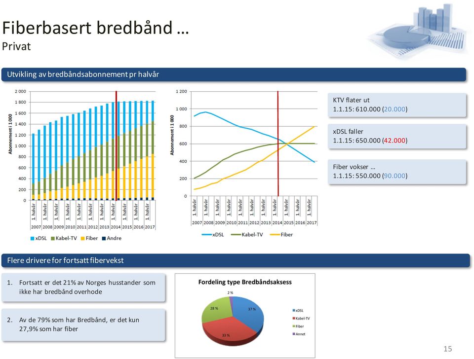 000) Flere driverefor fortsattfibervekst 1.