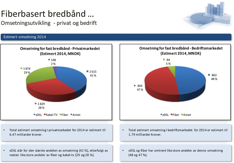 privatmarkedet for 2014 er estimert til 6,47 milliarder kroner. Total estimert omsetning i bedriftsmarkedet for 2014 er estimert til 1,79 milliarder kroner.