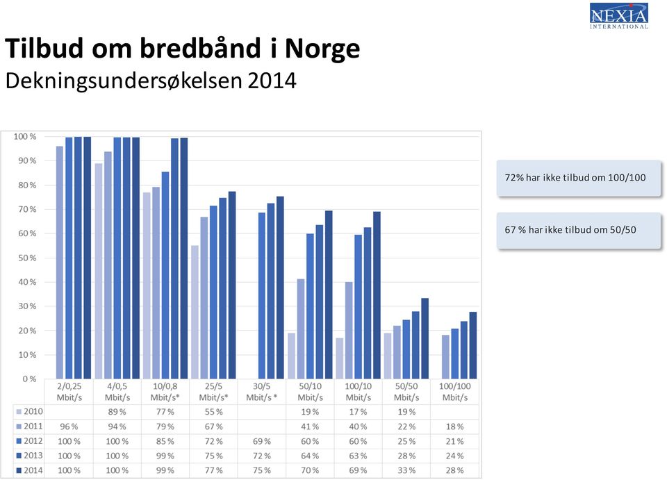 72% har ikke tilbud om