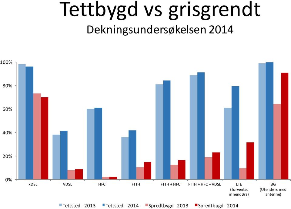 VDSL LTE (forventet innendørs) Tettsted - 2013 Tettsted -