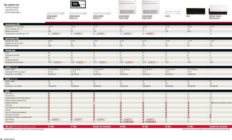 Kapasitet (min-maks) Kapasitet nominell ved +35 C Effektforbruk nominell 0,8-3,5 2,5 0,485 0,8-4,0 3,5 0,82 1,9-6,0 5,0 1,38 0,5-3,4 2,5 0,54 0,5-3,7 3,5 0,94 1,1-3,8 3,5 1,03 1,4-4,0 3,5 0,91