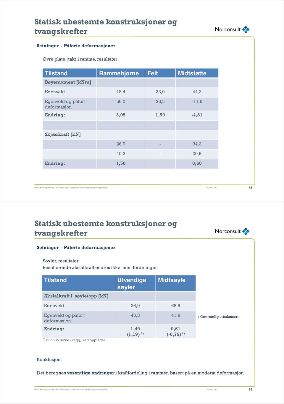 Resulterende aksialkraft endres ikke, men fordelingen Tilstand Aksialkraft i søyletopp [kn] Utvendige søyler Midtsøyle Egenvekt 26,9 68,6 Egenvekt og påført deformasjon 46,3 41,8 ; Omtrentlig