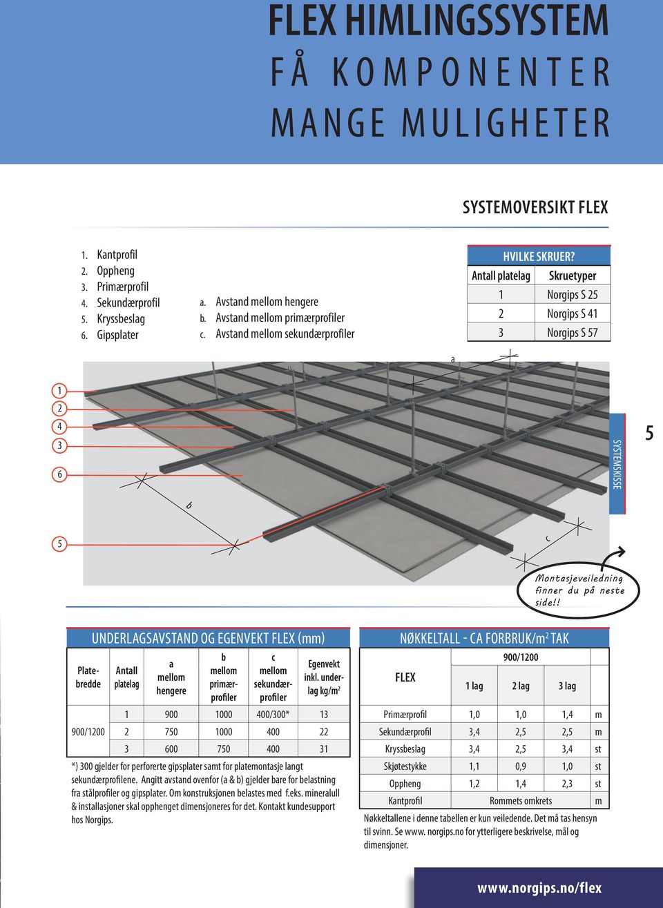 Antall platelag Skruetyper 1 Norgips S 25 2 Norgips S 41 3 Norgips S 57 a 1 2 4 3 6 SYSTEMSKISSE 5 b c 5 Montasjeveiledning finner du på neste side!