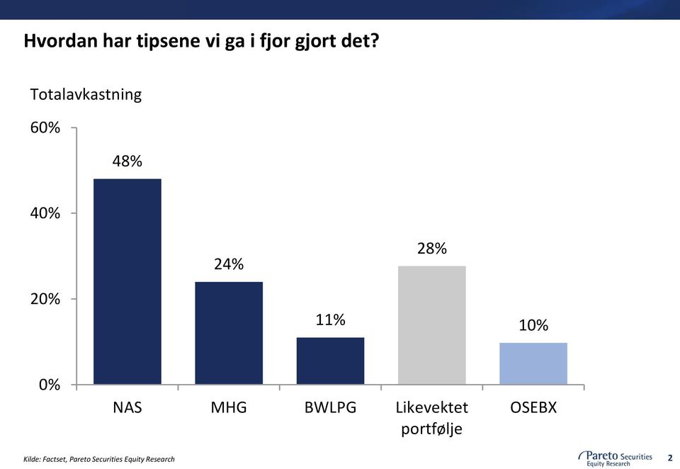 MHG BWLPG Likevektet portfølje OSEBX Kilde: