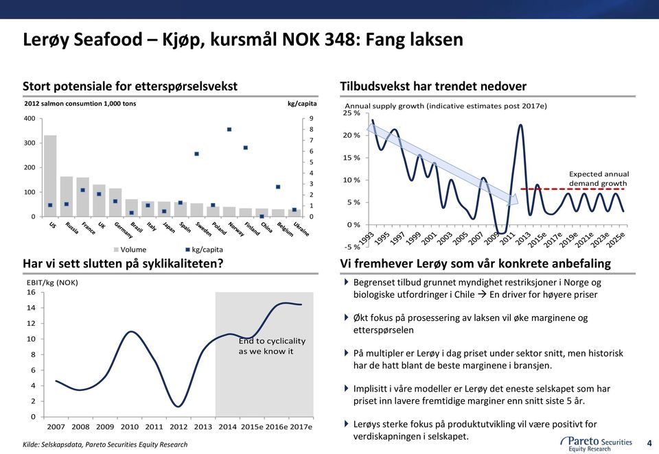 EBIT/kg (NOK) 1 1 1 1 8 Volume kg/capita End to cyclicality as we know it - % Vi fremhever Lerøy som vår konkrete anbefaling Begrenset tilbud grunnet myndighet restriksjoner i Norge og biologiske