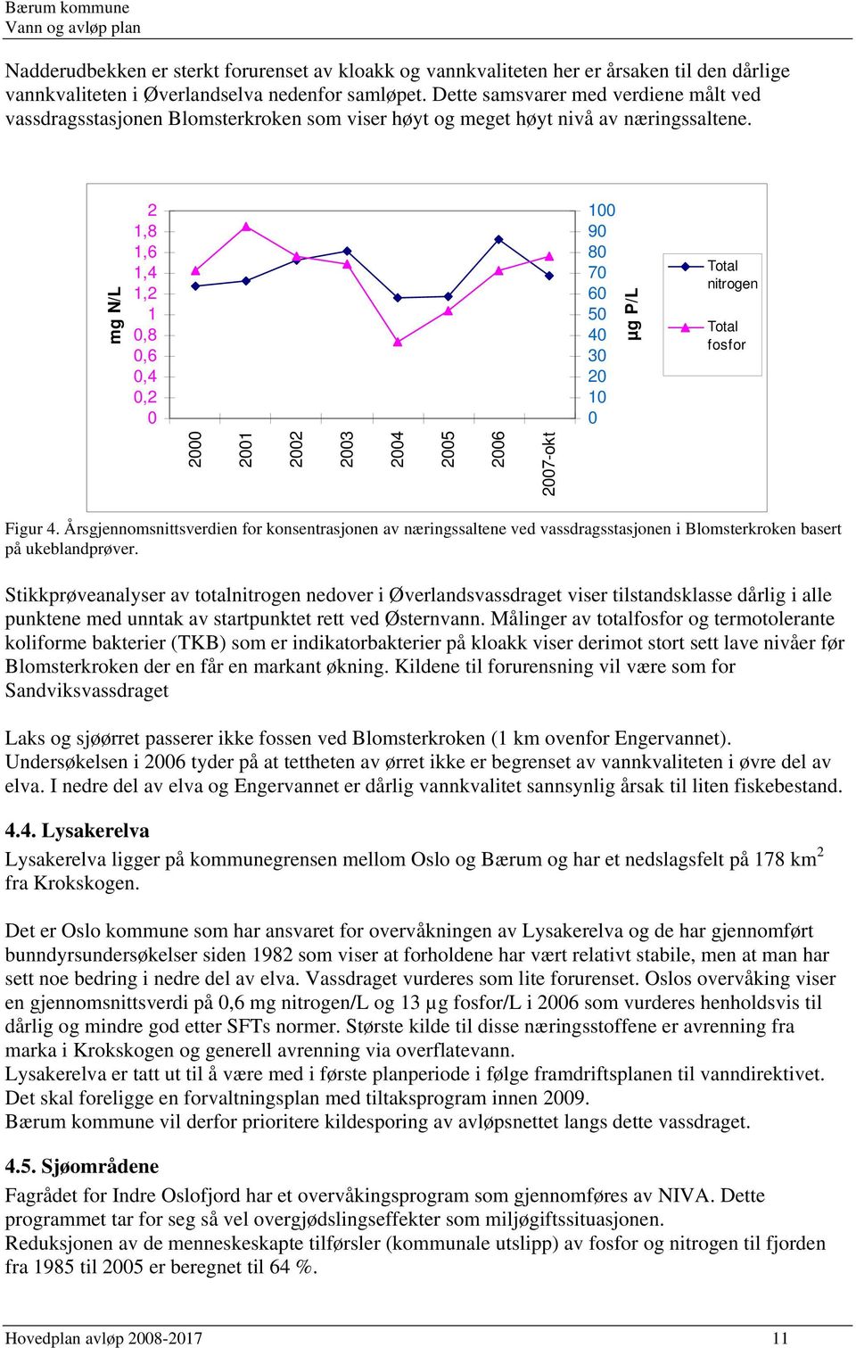 2 1,8 1,6 1,4 1,2 1 0,8 0,6 0,4 0,2 0 2000 2001 2002 2003 2004 2005 2006 2007-okt mg N/L 100 90 80 70 60 50 40 30 20 10 0 µg P/L Total nitrogen Total fosfor Figur 4.