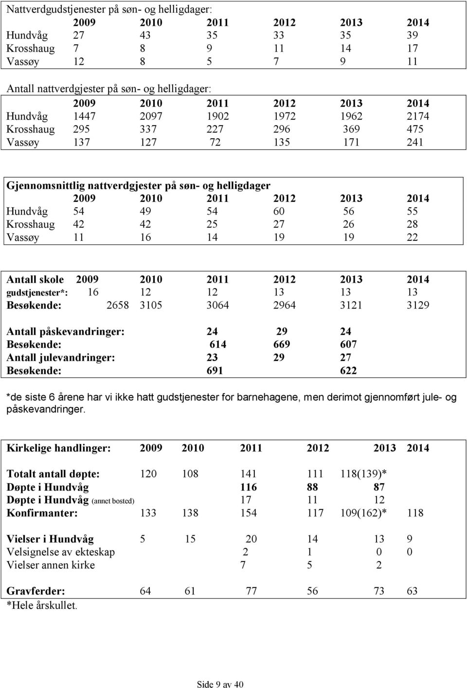 2012 2013 2014 Hundvåg 54 49 54 60 56 55 Krosshaug 42 42 25 27 26 28 Vassøy 11 16 14 19 19 22 Antall skole 2009 2010 2011 2012 2013 2014 gudstjenester*: 16 12 12 13 13 13 Besøkende: 2658 3105 3064