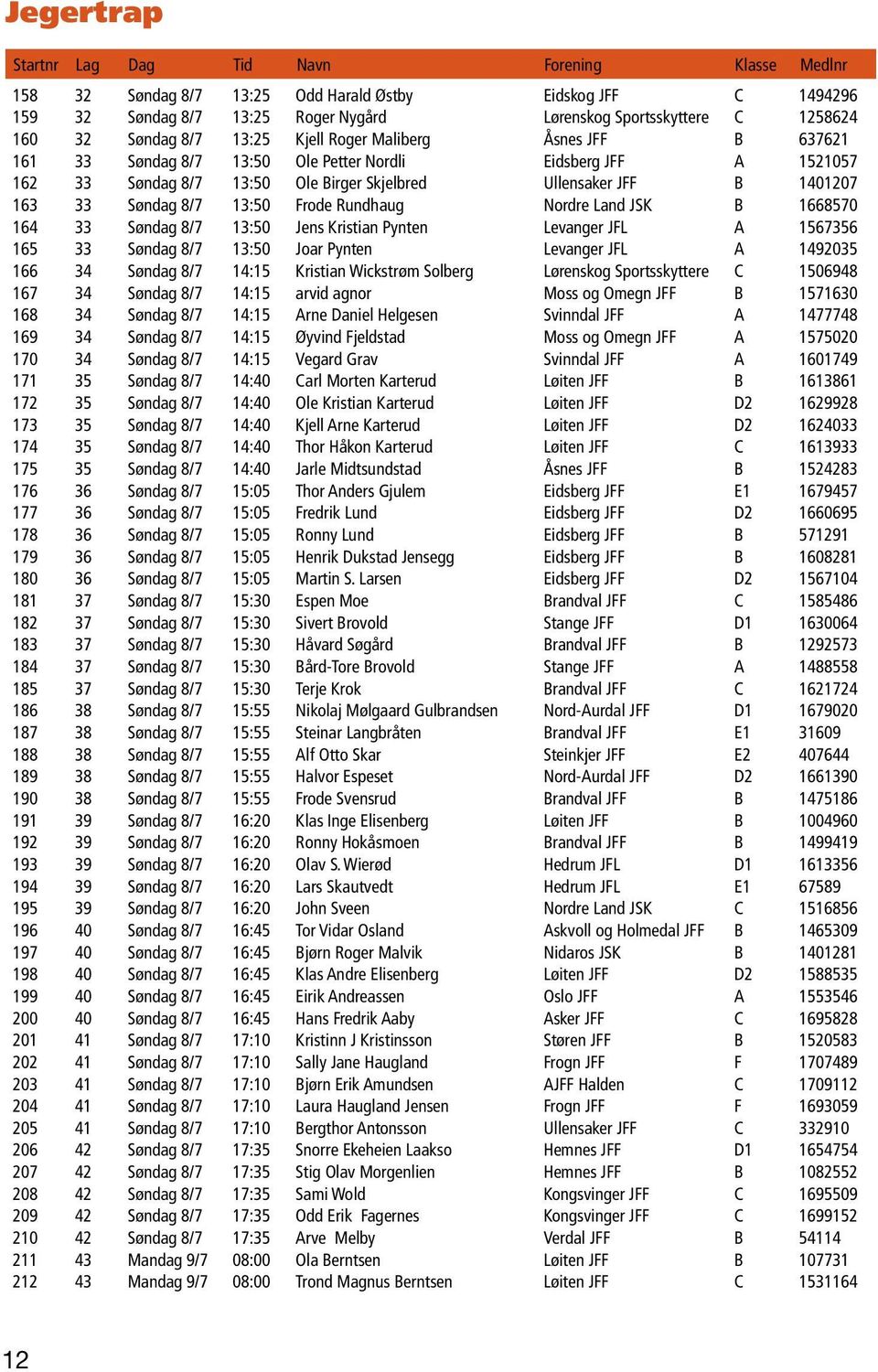 Søndag 8/7 13:50 Frode Rundhaug Nordre Land JSK B 1668570 164 33 Søndag 8/7 13:50 Jens Kristian Pynten Levanger JFL A 1567356 165 33 Søndag 8/7 13:50 Joar Pynten Levanger JFL A 1492035 166 34 Søndag