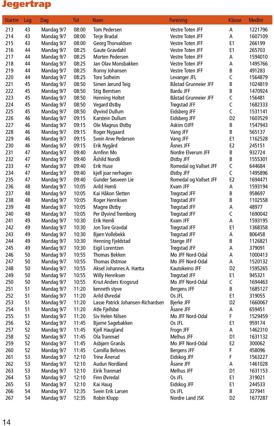 Mandag 9/7 08:25 Jan Olav Monsbakken Vestre Toten JFF A 1495766 219 44 Mandag 9/7 08:25 Ronny Johansen Vestre Toten JFF B 491283 220 44 Mandag 9/7 08:25 Tore Solheim Levanger JFL C 1564879 221 45