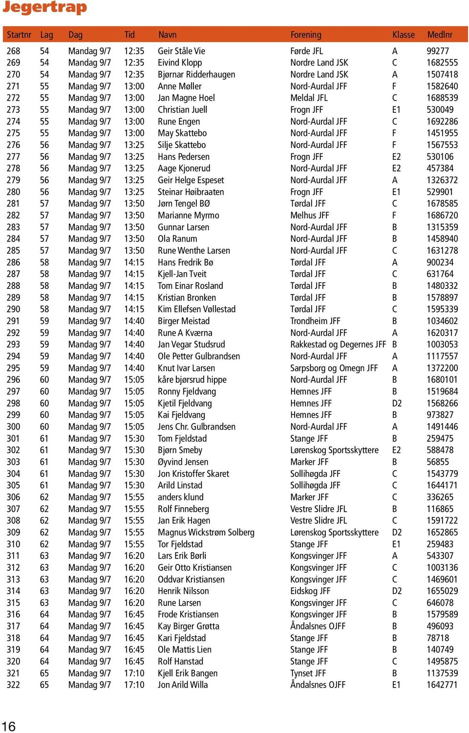 Christian Juell Frogn JFF E1 530049 274 55 Mandag 9/7 13:00 Rune Engen Nord-Aurdal JFF C 1692286 275 55 Mandag 9/7 13:00 May Skattebo Nord-Aurdal JFF F 1451955 276 56 Mandag 9/7 13:25 Silje Skattebo