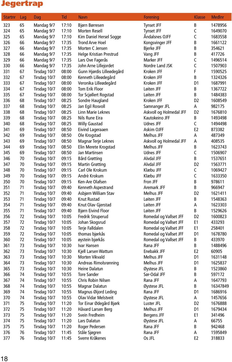 17:35 Helge Kristian Prestrud Vang JFF B 417726 329 66 Mandag 9/7 17:35 Lars Ove Fagerås Marker JFF C 1496514 330 66 Mandag 9/7 17:35 John Arne Lillejordet Nordre Land JSK C 1507903 331 67 Tirsdag