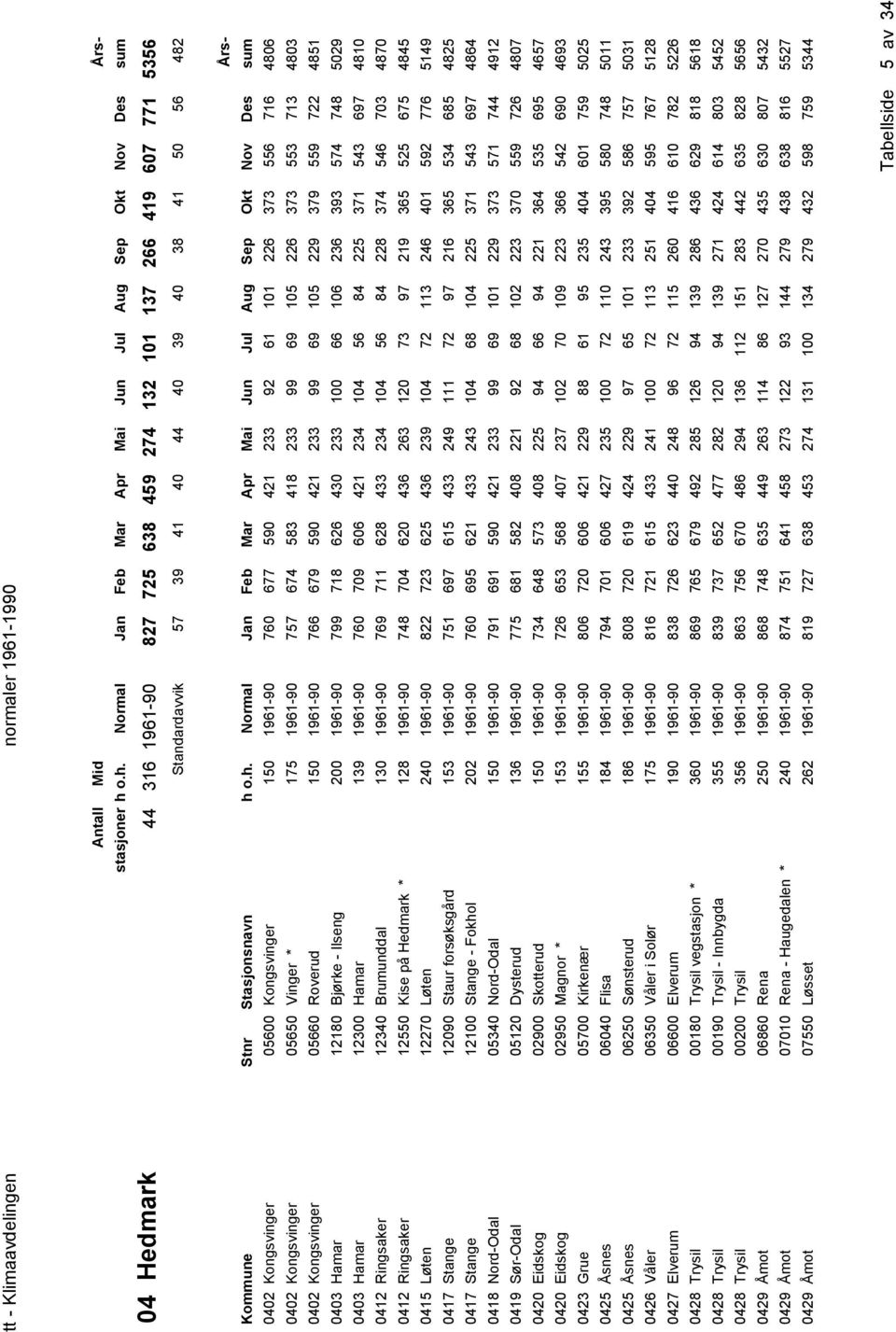 229 379 559 722 4851 0403 Hamar 12180 Bjørke - Ilseng 200 1961-90 799 718 626 430 233 100 66 106 236 393 574 748 5029 0403 Hamar 12300 Hamar 139 1961-90 760 709 606 421 234 104 56 84 225 371 543 697