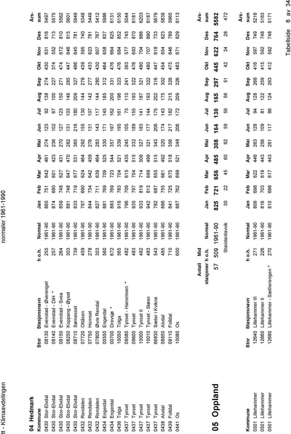 131 103 146 285 447 646 815 5601 0430 Stor-Elvdal 08710 Sørnesset 739 1961-90 833 719 677 531 365 216 180 209 327 466 645 781 5949 0432 Rendalen 07720 Ottåsen 459 1961-90 797 690 624 464 292 155 130