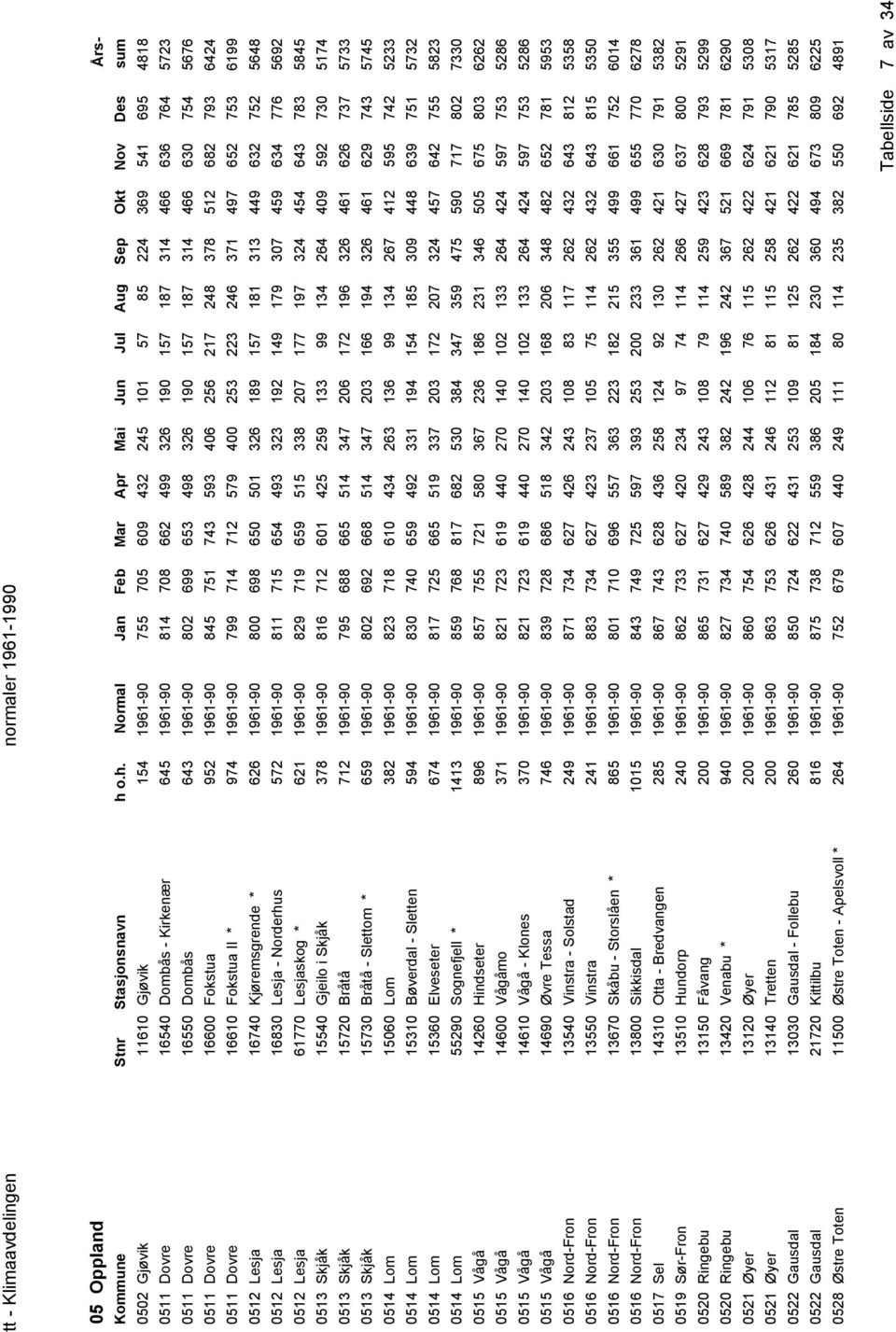 Fokstua II * 974 1961-90 799 714 712 579 400 253 223 246 371 497 652 753 6199 0512 Lesja 16740 Kjøremsgrende * 626 1961-90 800 698 650 501 326 189 157 181 313 449 632 752 5648 0512 Lesja 16830 Lesja