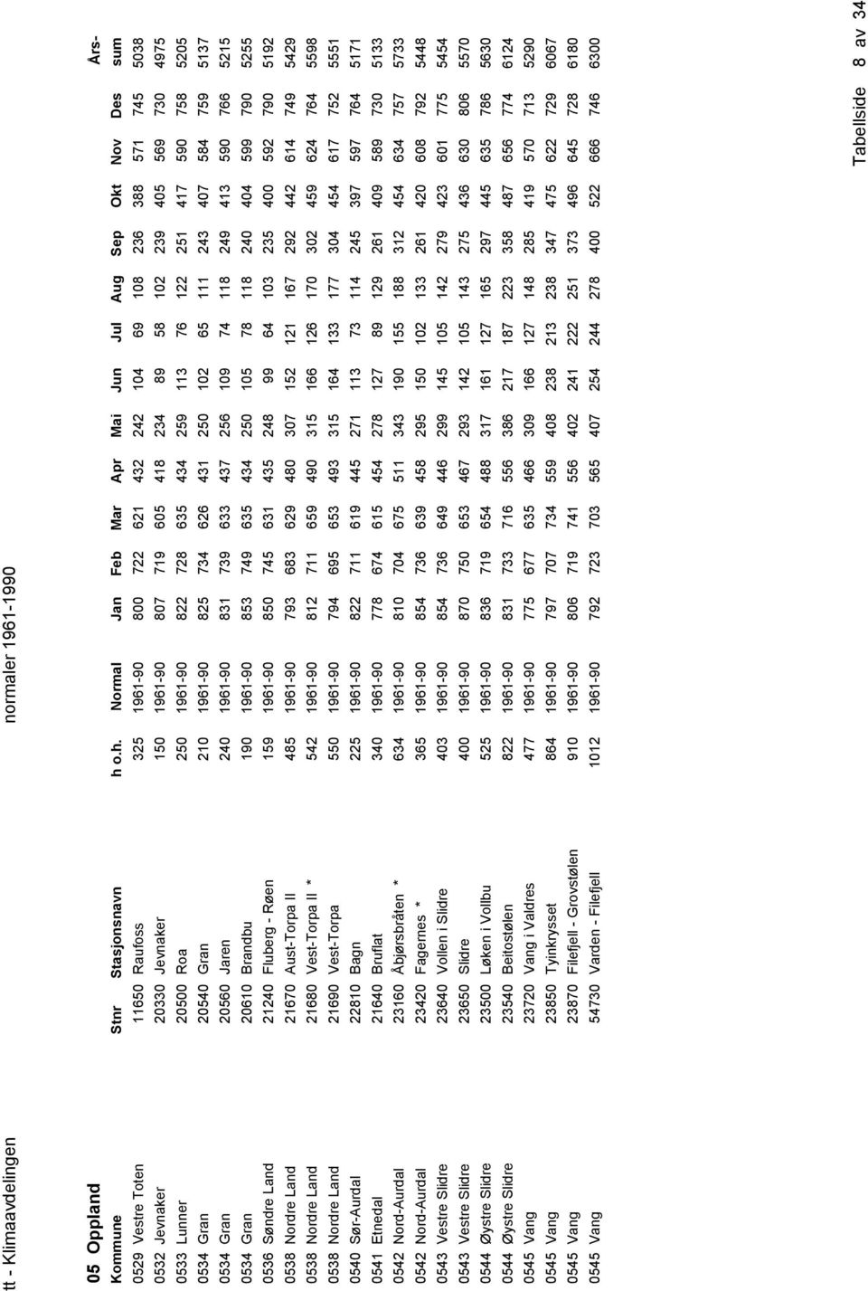 1961-90 831 739 633 437 256 109 74 118 249 413 590 766 5215 0534 Gran 20610 Brandbu 190 1961-90 853 749 635 434 250 105 78 118 240 404 599 790 5255 0536 Søndre Land 21240 Fluberg - Røen 159 1961-90