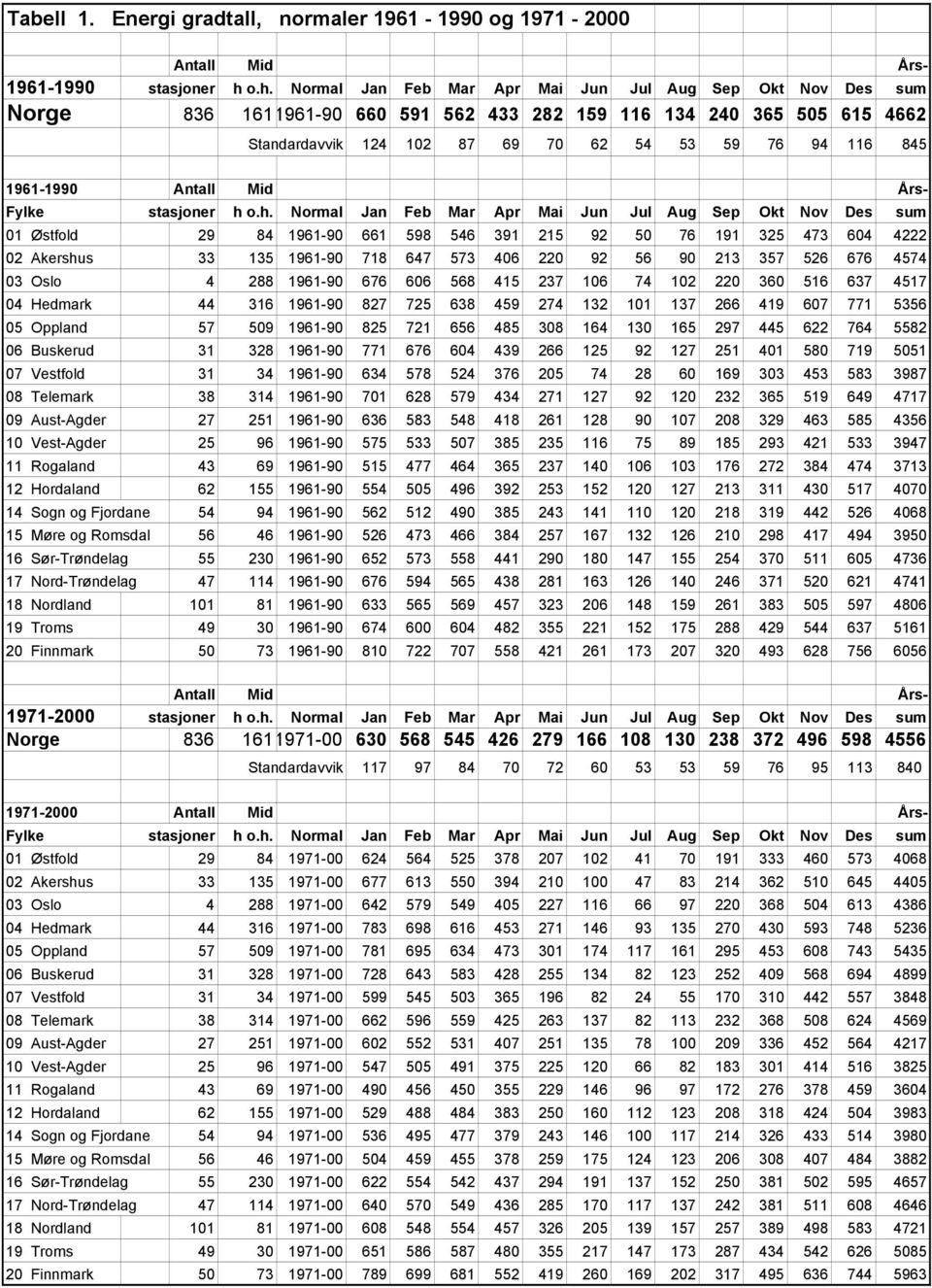 94 116 845 1961-1990 Antall Mid Fylke stasjoner 01 Østfold 29 84 1961-90 661 598 546 391 215 92 50 76 191 325 473 604 4222 02 Akershus 33 135 1961-90 718 647 573 406 220 92 56 90 213 357 526 676 4574