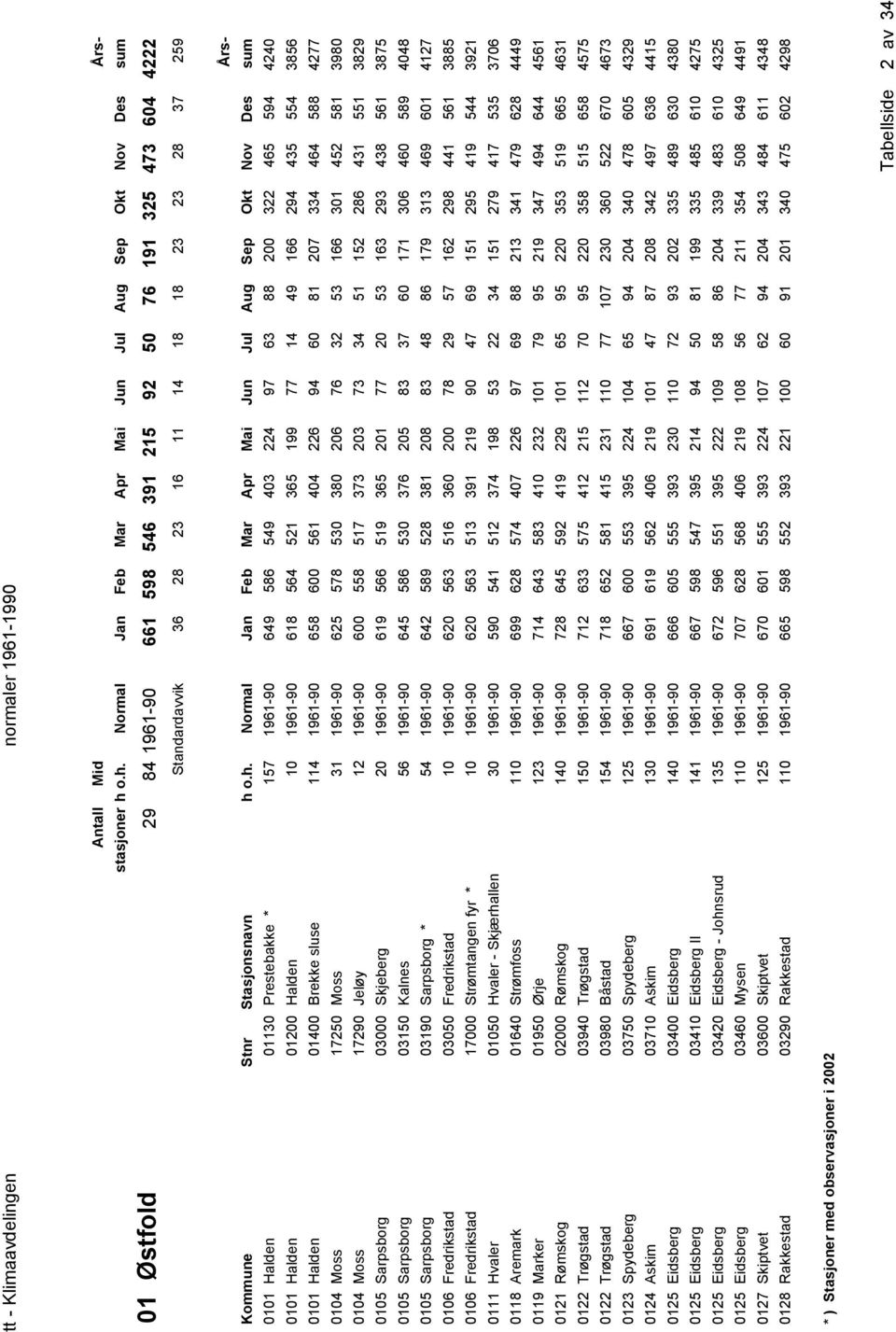 4277 0104 Moss 17250 Moss 31 1961-90 625 578 530 380 206 76 32 53 166 301 452 581 3980 0104 Moss 17290 Jeløy 12 1961-90 600 558 517 373 203 73 34 51 152 286 431 551 3829 0105 Sarpsborg 03000 Skjeberg