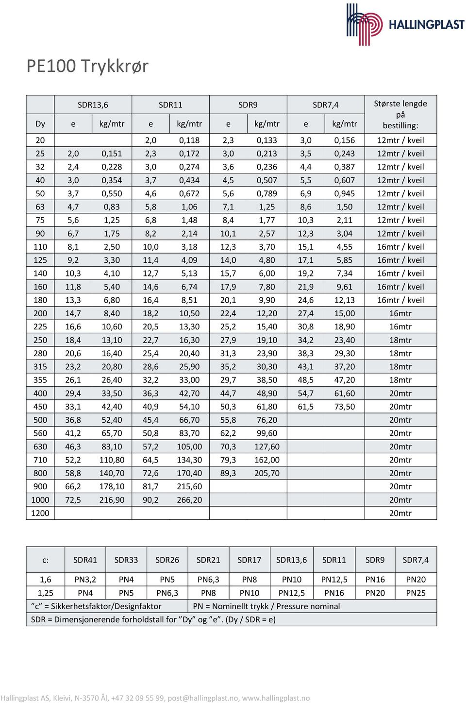 5,8 1,06 7,1 1,25 8,6 1,50 12mtr / kveil 75 5,6 1,25 6,8 1,48 8,4 1,77 10,3 2,11 12mtr / kveil 90 6,7 1,75 8,2 2,14 10,1 2,57 12,3 3,04 12mtr / kveil 110 8,1 2,50 10,0 3,18 12,3 3,70 15,1 4,55 16mtr