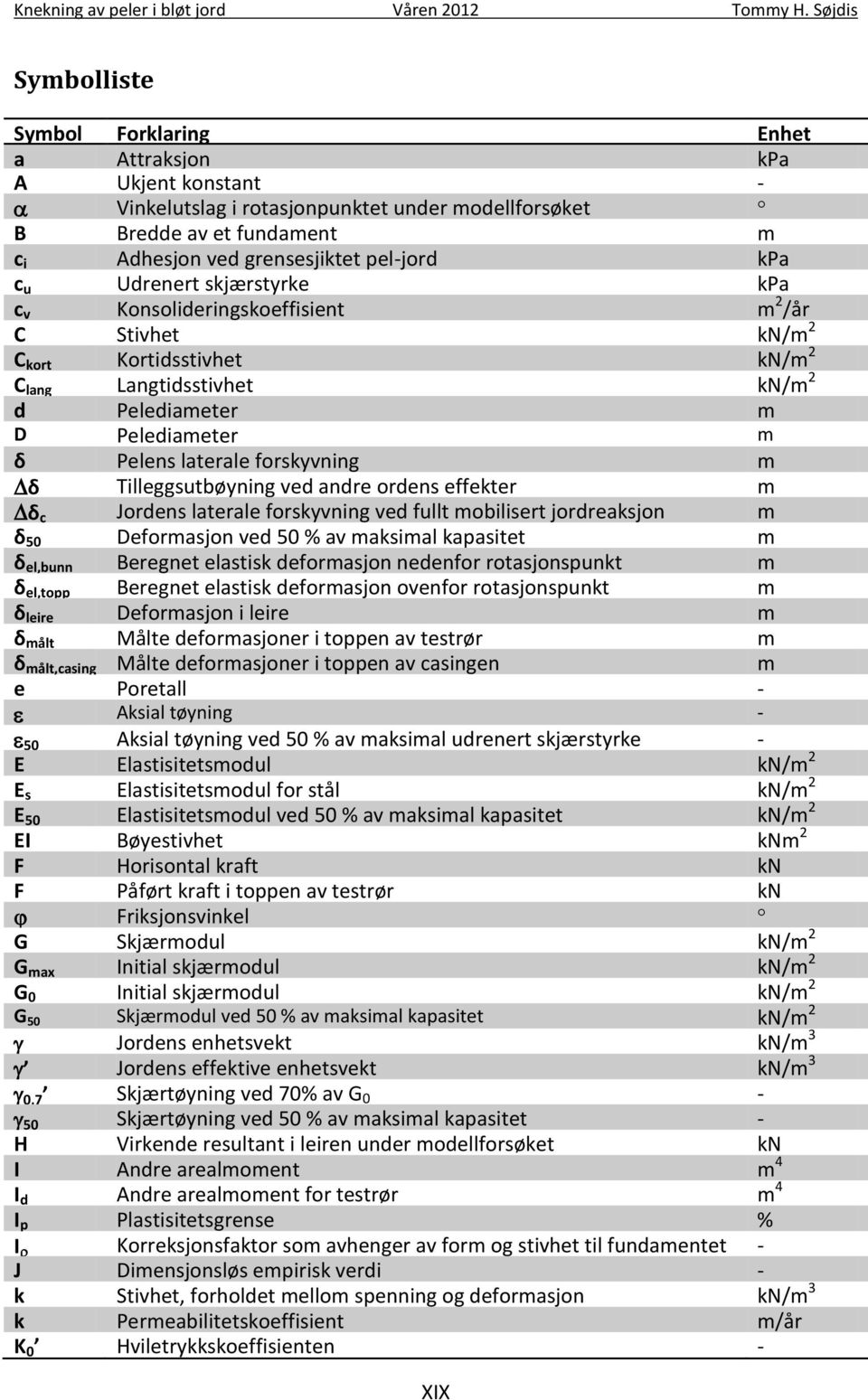 kpa c u Udrenert skjærstyrke kpa c v Konsolideringskoeffisient m 2 /år C Stivhet kn/m 2 C kort Kortidsstivhet kn/m 2 C lang Langtidsstivhet kn/m 2 d Pelediameter m D Pelediameter m δ Pelens laterale