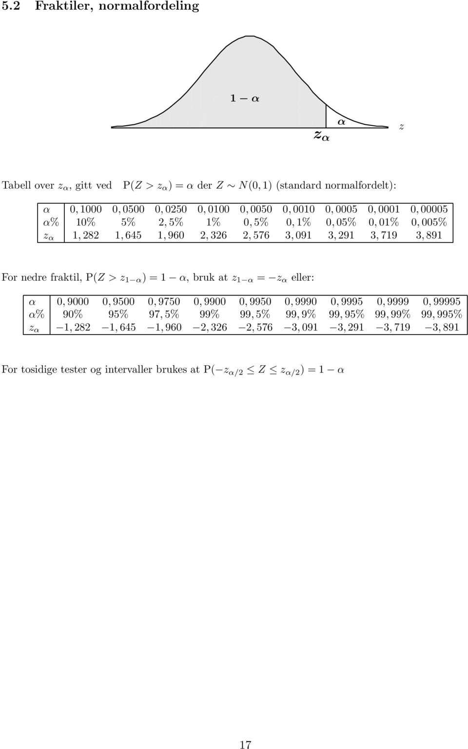 nedre fraktil, P(Z >z 1 α )1 α, brukatz 1 α z α eller: α 0, 9000 0, 9500 0, 9750 0, 9900 0, 9950 0, 9990 0, 9995 0, 9999 0, 99995 α% 90% 95% 97, 5% 99% 99, 5%