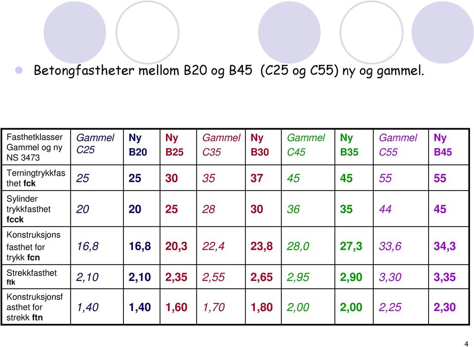 Terningtrykkfas thet fck 25 25 30 35 37 45 45 55 55 Sylinder trykkfasthet fcck 20 20 25 28 30 36 35 44 45 Konstruksjons fasthet