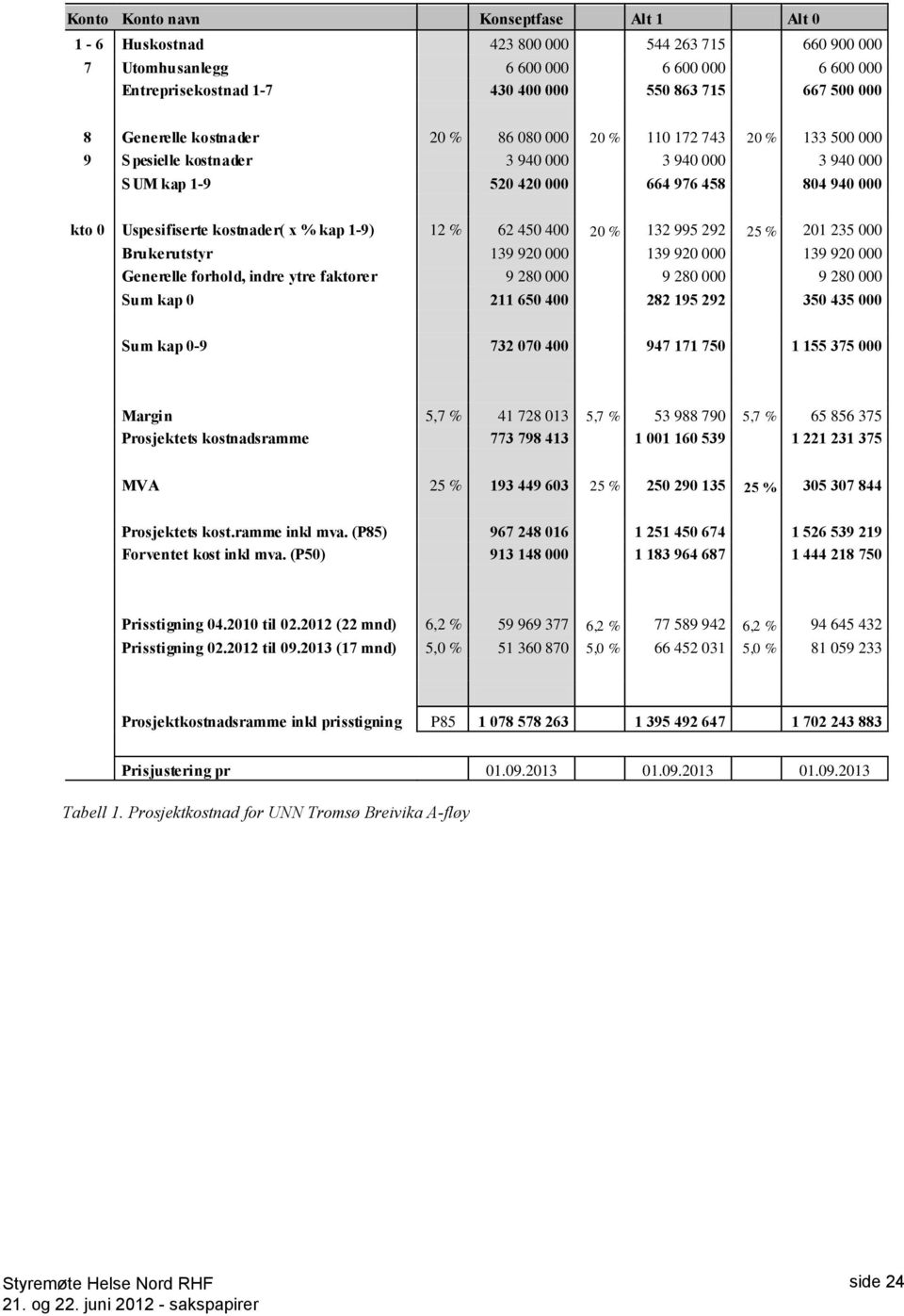 kostnader( x % kap 1-9) 12 % 62 450 400 20 % 132 995 292 25 % 201 235 000 Brukerutstyr 139 920 000 139 920 000 139 920 000 Generelle forhold, indre ytre faktorer 9 280 000 9 280 000 9 280 000 Sum kap