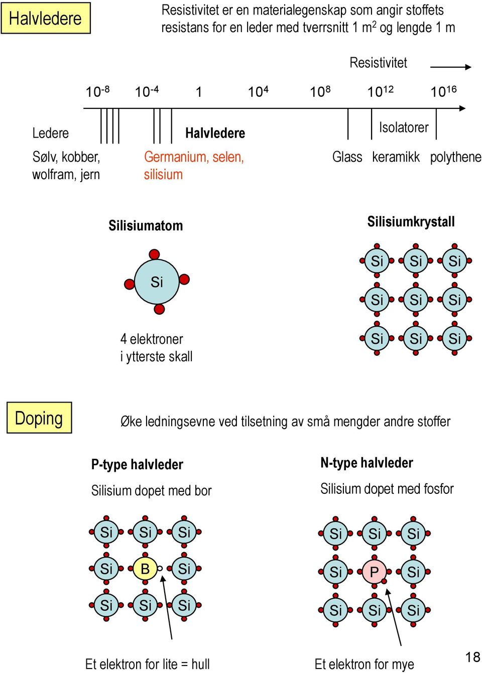 Silisiumkrystall Si Si Si Si Si Si Si 4 elektroner i ytterste skall Si Si Si Doping Øke ledningsevne ved tilsetning av små mengder andre stoffer P-type