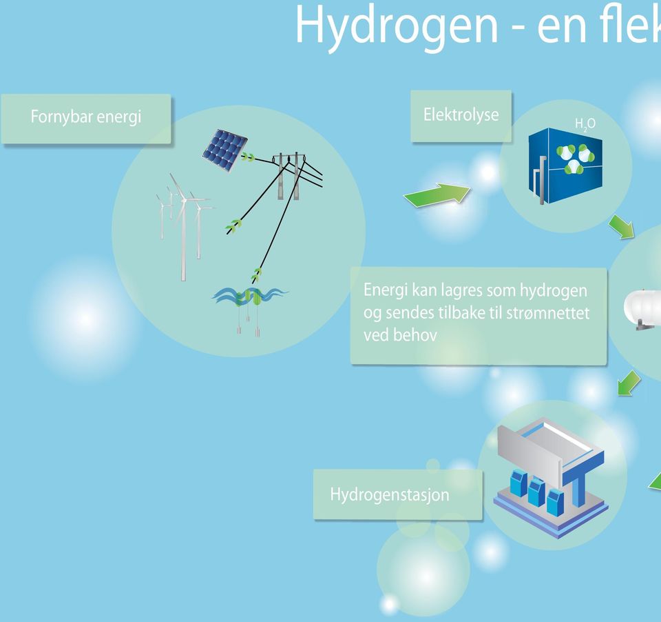 som hydrogen og sendes tilbake til