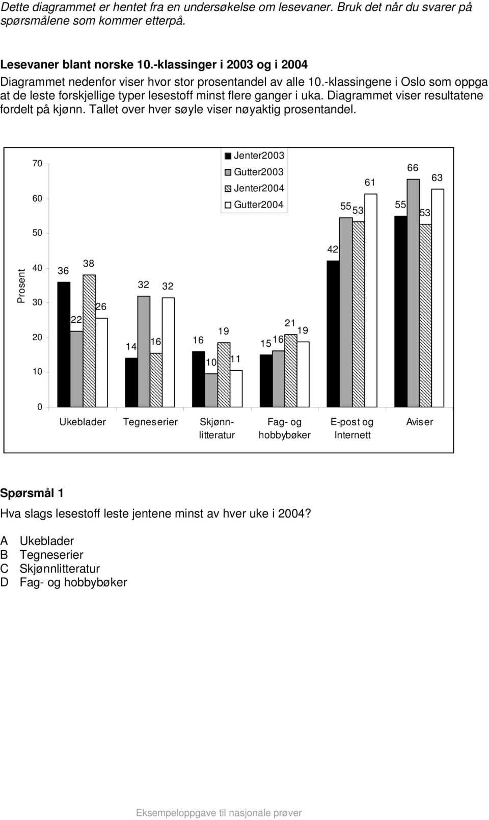 Diagrammet viser resultatene fordelt på kjønn. Tallet over hver søyle viser nøyaktig prosentandel.