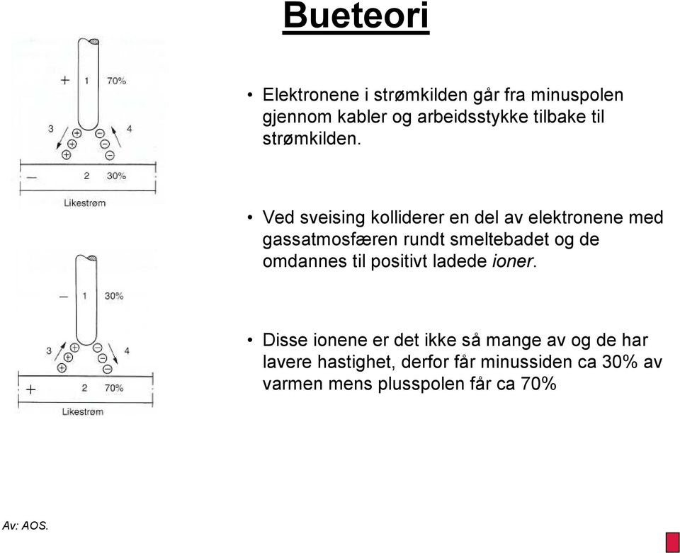 Ved sveising kolliderer en del av elektronene med gassatmosfæren rundt smeltebadet og de