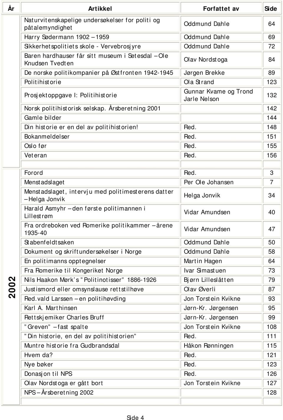 Gunnar Kvame og Trond Jarle Nelson 132 Norsk politihistorisk selskap. Årsberetning 2001 142 Gamle bilder 144 Din historie er en del av politihistorien! Red. 148 Bokanmeldelser Red. 151 Oslo før Red.