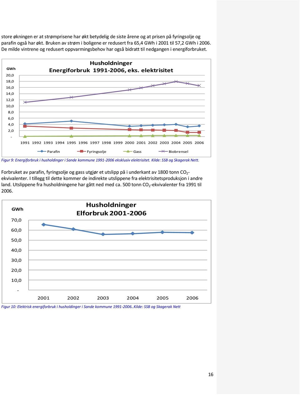 elektrisitet 1991 1992 1993 1994 1995 1996 1997 1998 1999 2000 2001 2002 2003 2004 2005 2006 Parafin Fyringsolje Gass Biobrensel Figur 9: Energiforbruk i husholdinger i Sande kommune 1991-2006