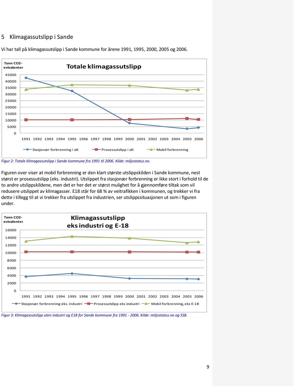 forbrenning i alt Prosessutslipp i alt Mobil forbrenning Figur 2: Totale klimagassutslipp i Sande kommune fra 1991 til 2006. Kilde: miljostatus.no.