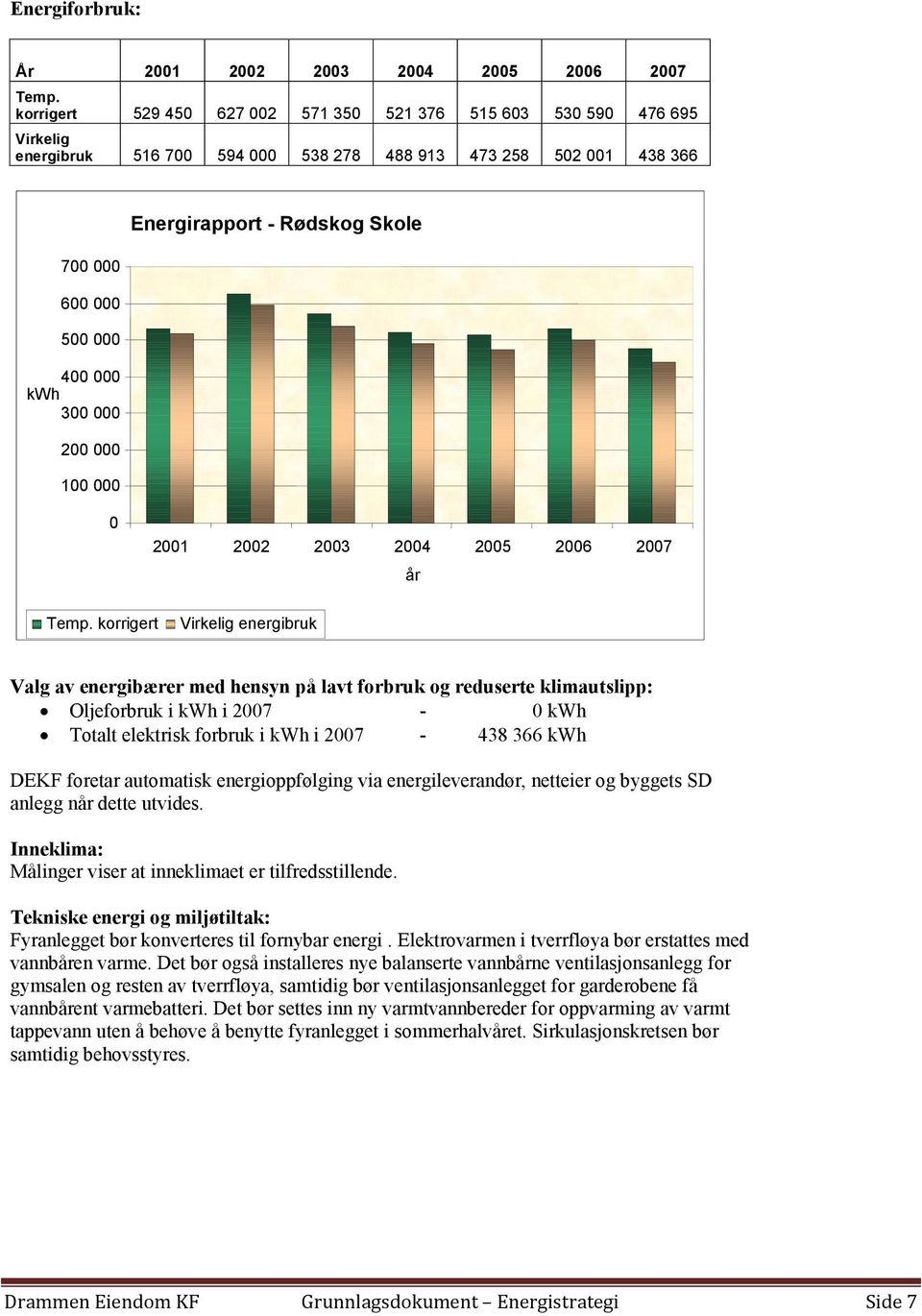 000 kwh 300 000 200 000 100 000 0 2001 2002 2003 2004 2005 2006 2007 år Temp.
