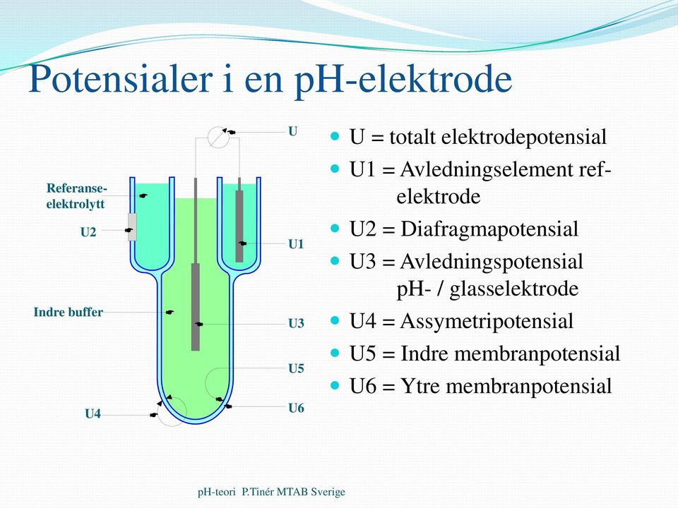 elektrodepotensial U2 = Diafragmapotensial U3 = Avledningspotensial ph- /