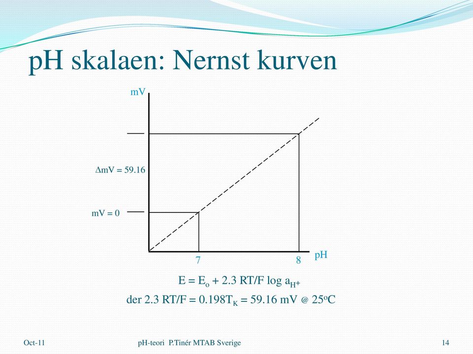 3 RT/F log a H + der 2.3 RT/F = 0.