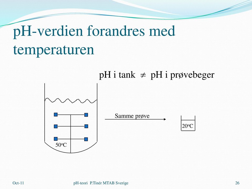 prøvebeger Samme prøve 20 o C 50