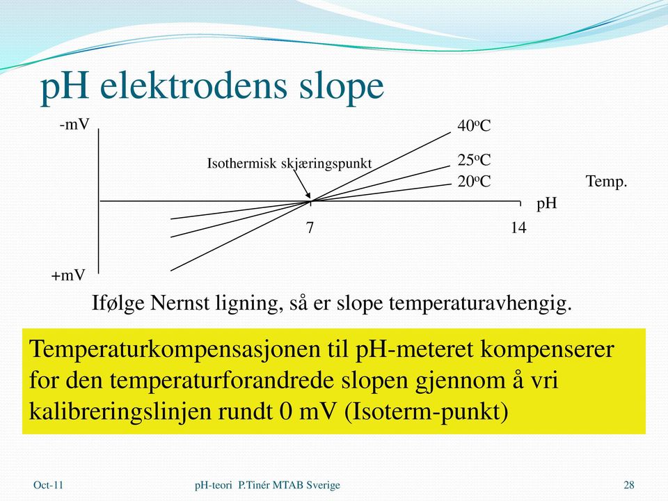 Temperaturkompensasjonen til ph-meteret kompenserer for den temperaturforandrede