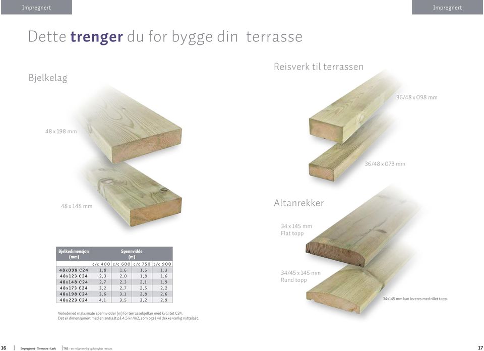 2,2 48x198 C24 3,6 3,1 2,8 2,6 48x223 C24 4,1 3,5 3,2 2,9 34/45 x 145 mm Rund topp 34x145 mm kan leveres med rillet topp.