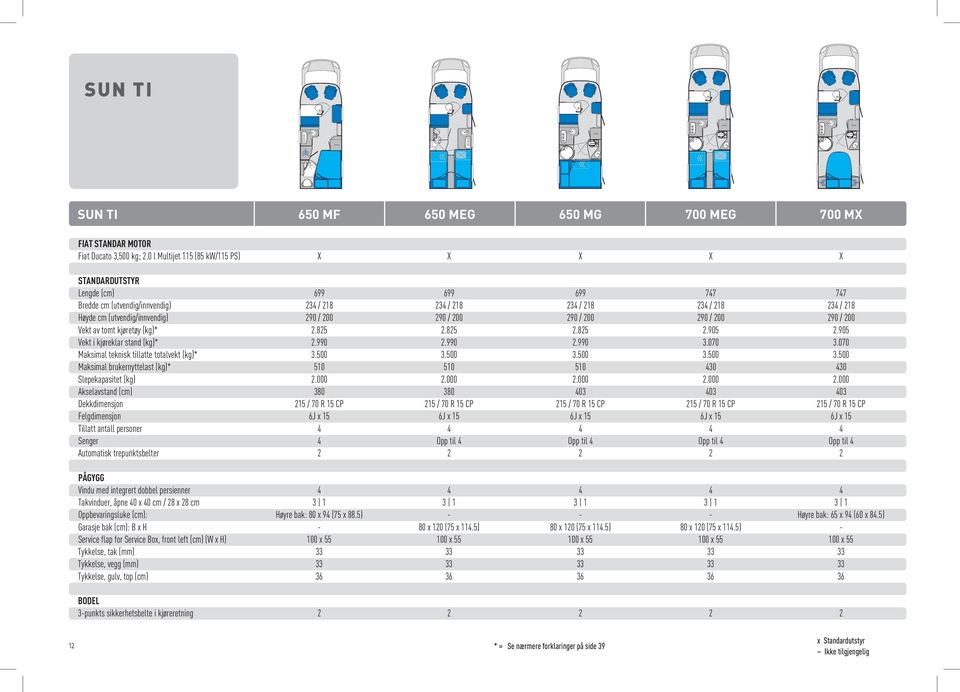90 / 00 90 / 00 90 / 00 Vekt av tomt kjøretøy (kg)*.85.85.85.905.905 Vekt i kjøreklar stand (kg)*.990.990.990 3.070 3.070 Maksimal teknisk tillatte totalvekt (kg)* 3.500 3.