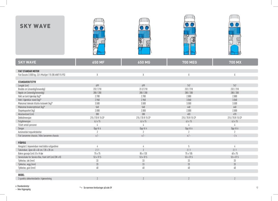 (utvendig/innvendig) 80 / 00 80 / 00 80 / 00 80 / 00 Vekt av tomt kjøretøy (kg)*.780.780.880.880 Vekt i kjøreklar stand (kg)*.960.960 3.060 3.060 Maksimal teknisk tillatte totalvekt (kg)* 3.500 3.