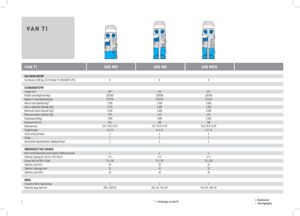 650.650 Vekt av kjøreklart kjøretøy (kg)*.710.830.830 Maksimalt tillatt totalvekt (kg)* 3.500 3.500 3.500 Maksimal bruker nyttelast (kg) 790 670 670 Slepekapasitet(kg).000.